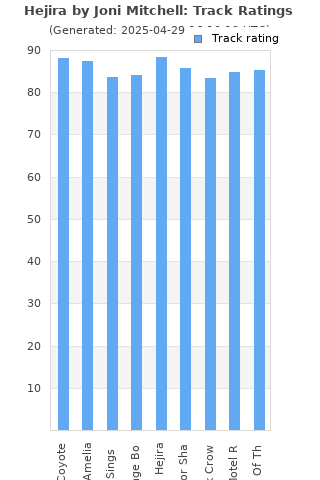 Track ratings