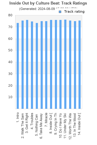 Track ratings