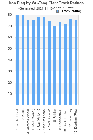 Track ratings