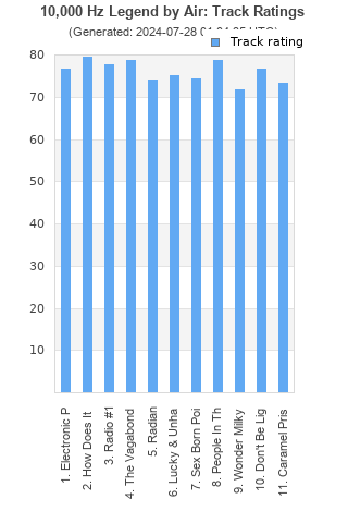 Track ratings