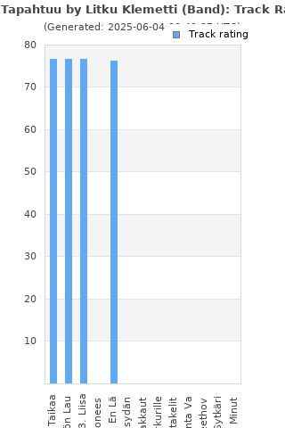Track ratings