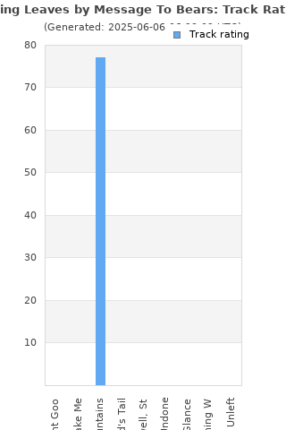 Track ratings