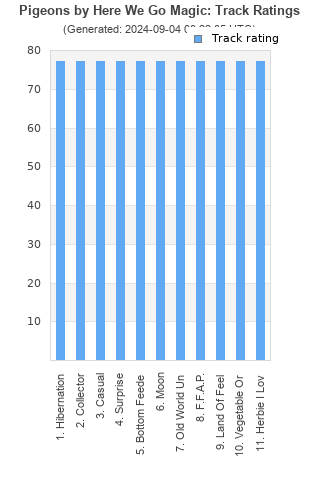 Track ratings