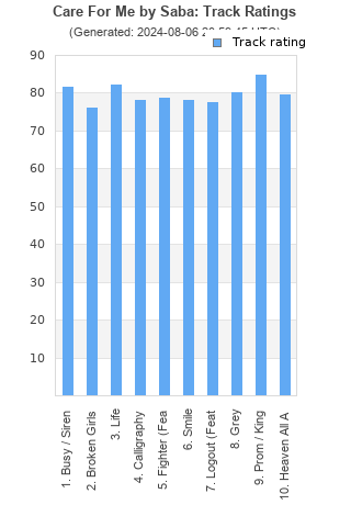 Track ratings