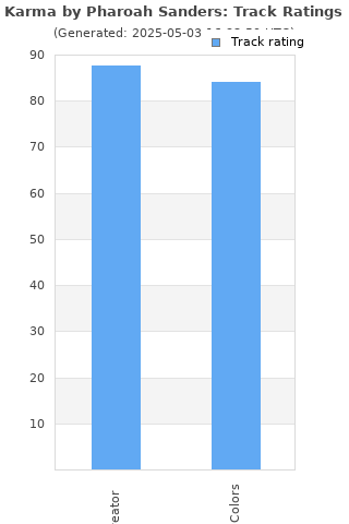 Track ratings