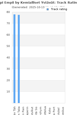 Track ratings