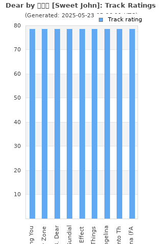 Track ratings