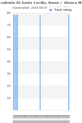 Track ratings