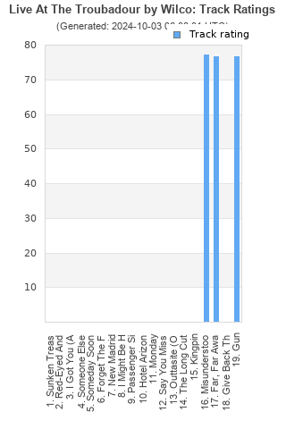 Track ratings