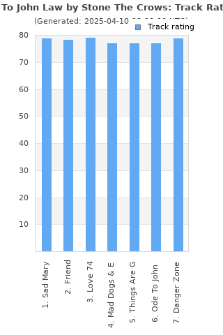 Track ratings