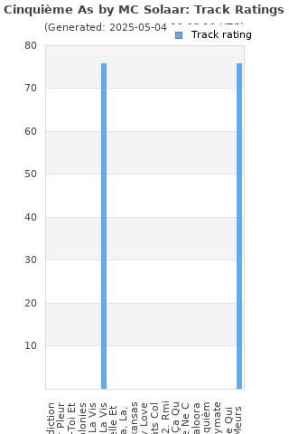 Track ratings