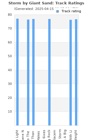 Track ratings