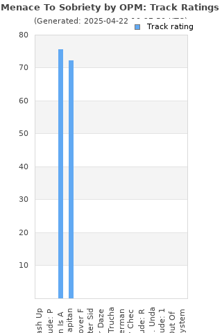 Track ratings