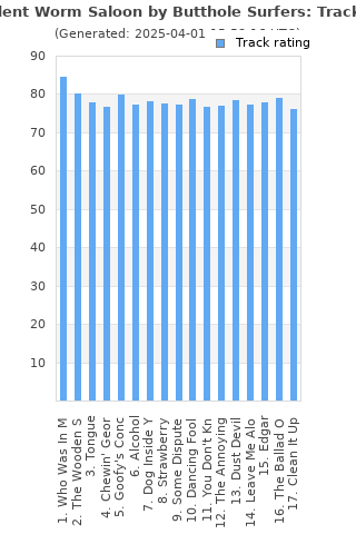 Track ratings