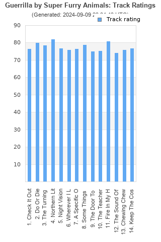 Track ratings