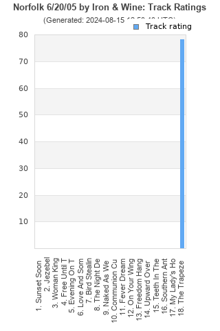 Track ratings