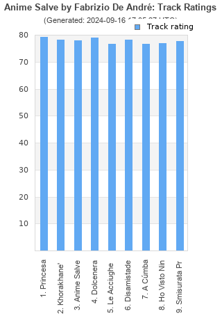 Track ratings