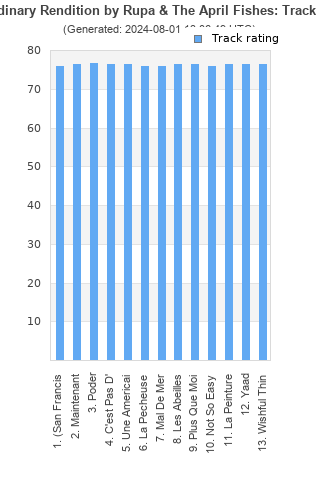 Track ratings