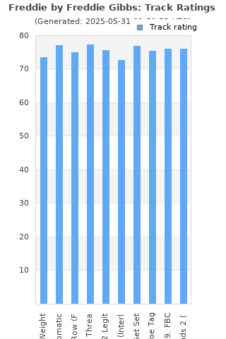 Track ratings