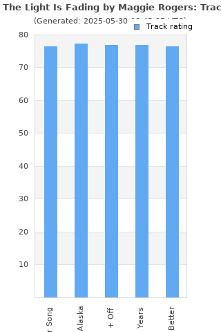 Track ratings