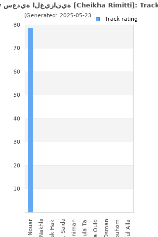 Track ratings