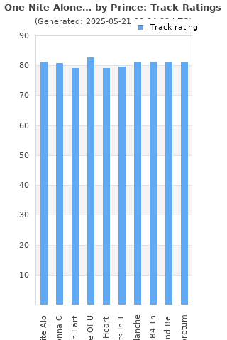 Track ratings