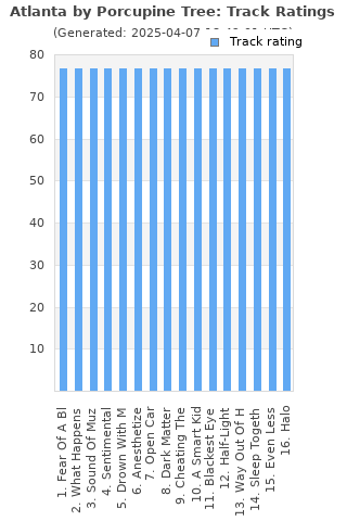 Track ratings