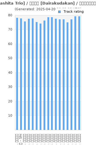 Track ratings