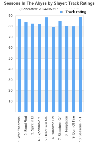 Track ratings