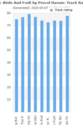 Track ratings