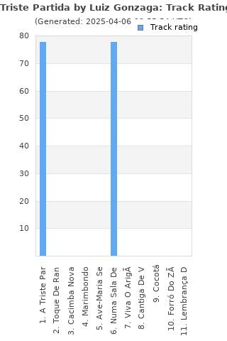 Track ratings