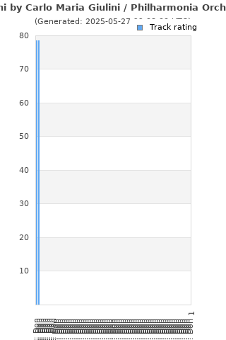 Track ratings