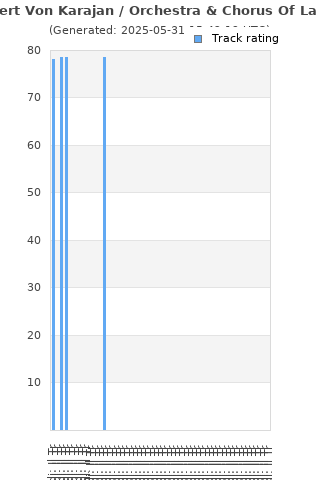 Track ratings