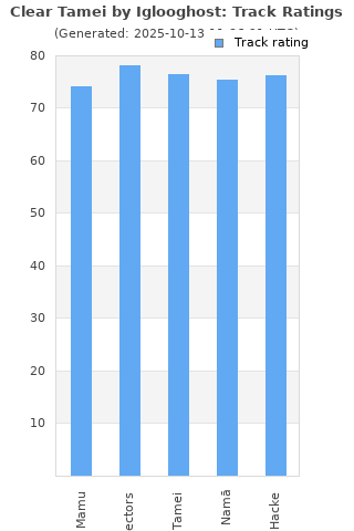 Track ratings