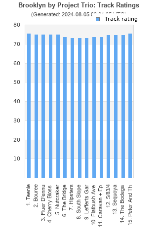 Track ratings