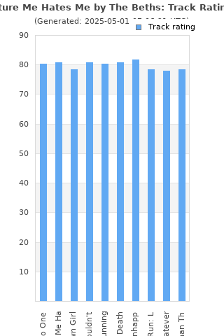 Track ratings