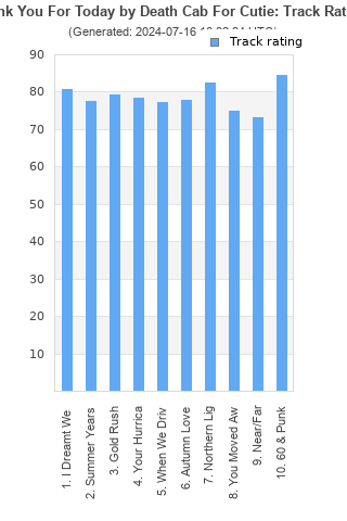 Track ratings