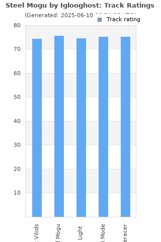 Track ratings