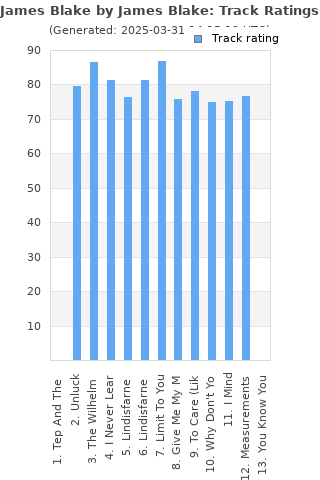 Track ratings