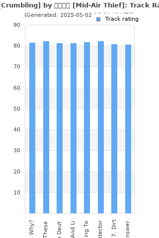 Track ratings