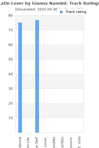 Track ratings