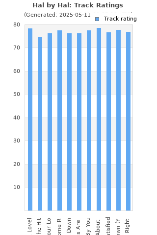 Track ratings