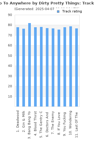 Track ratings