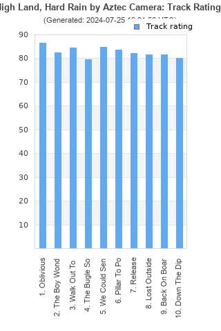 Track ratings