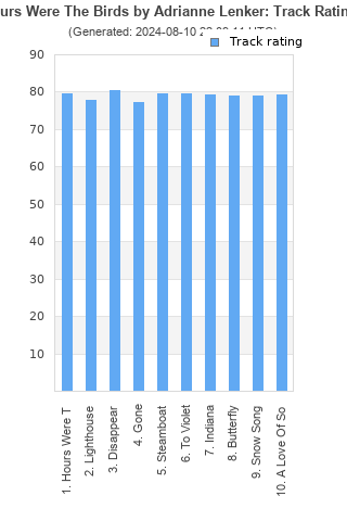 Track ratings