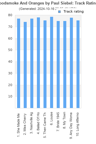 Track ratings