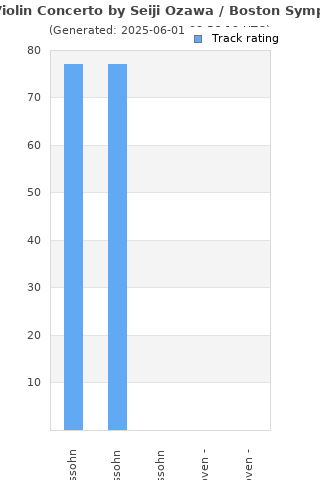 Track ratings