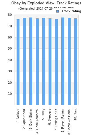 Track ratings