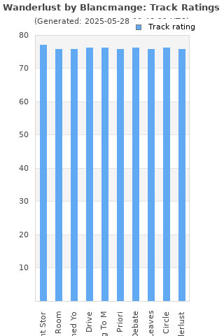 Track ratings