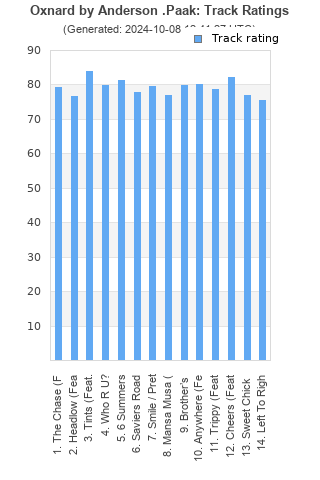 Track ratings